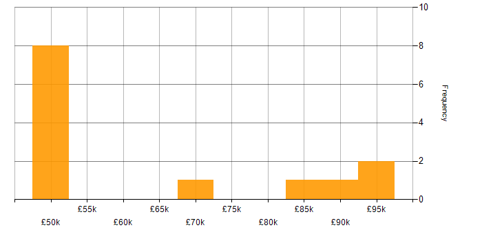 Salary histogram for Business Project Manager in London