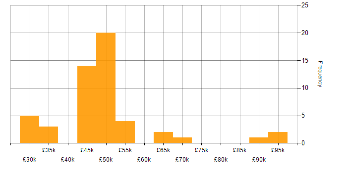 Salary histogram for Business Project Manager in the UK