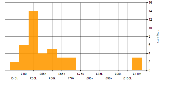 Salary histogram for Business Relationship Manager in England