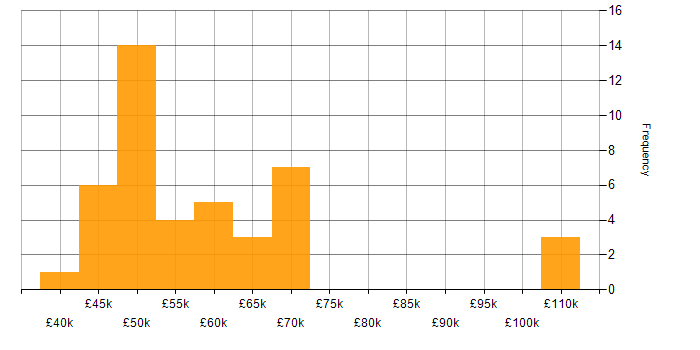 Salary histogram for Business Relationship Manager in the UK