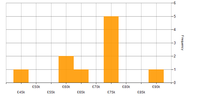 Salary histogram for Business Strategy in Bolton