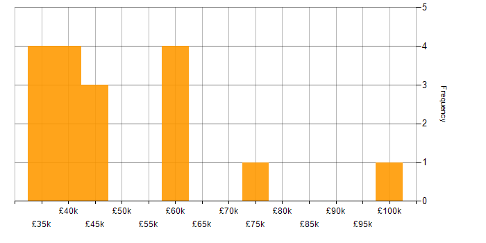 Salary histogram for Business Strategy in Dorset