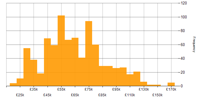 Salary histogram for Business Strategy in England