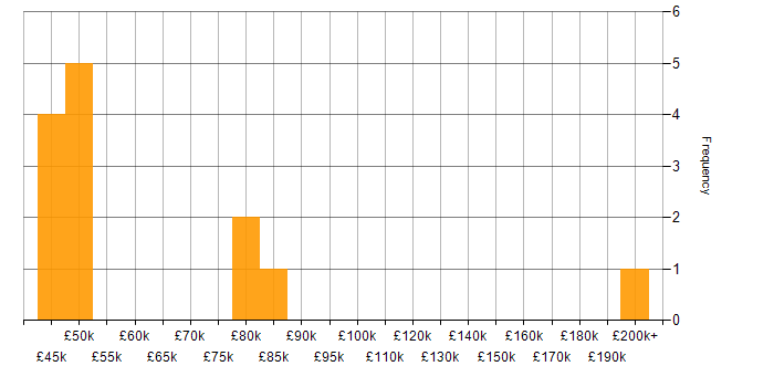 Salary histogram for Business Strategy in Glasgow