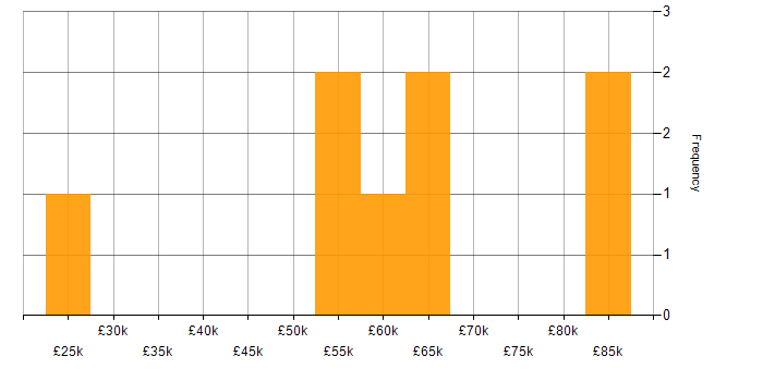 Salary histogram for Business Strategy in Gloucestershire