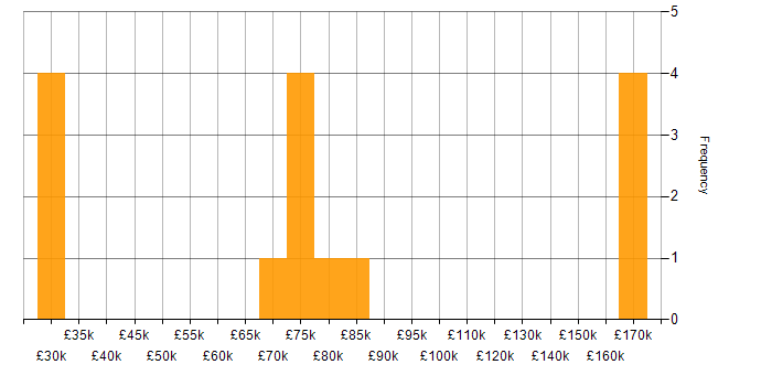 Salary histogram for Business Strategy in Kent