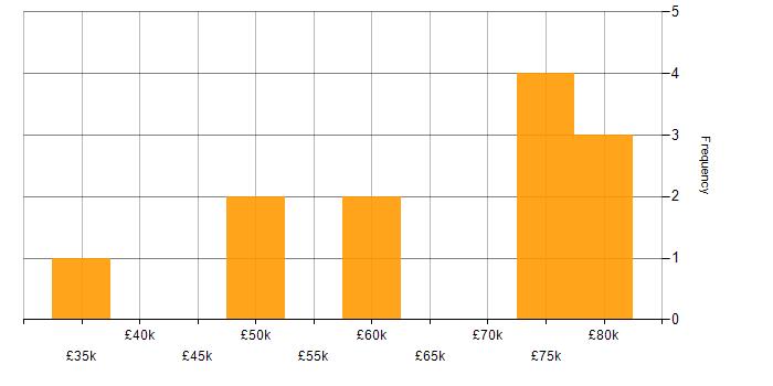 Salary histogram for Business Strategy in Lancashire