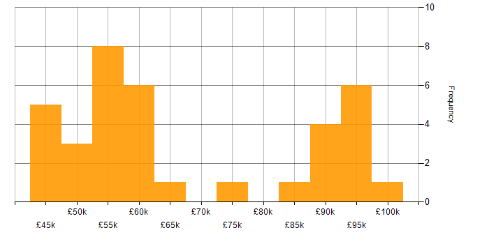 Salary histogram for Business Strategy in Leeds