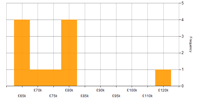 Salary histogram for Business Strategy in Leicester