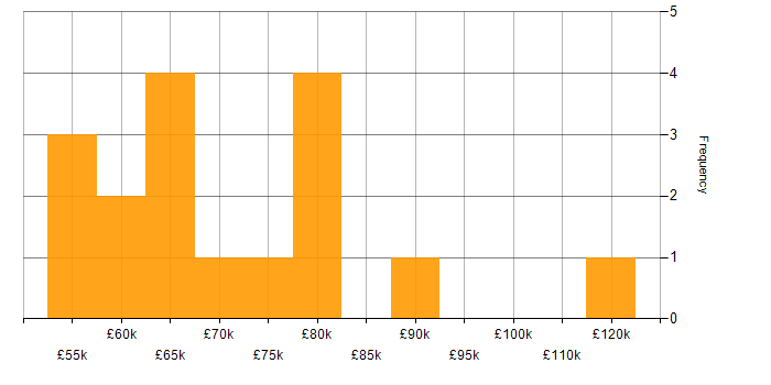 Salary histogram for Business Strategy in Leicestershire