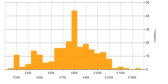 Salary histogram for Business Strategy in London
