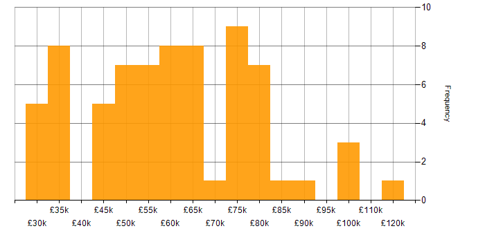 Salary histogram for Business Strategy in Manchester