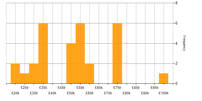 Salary histogram for Business Strategy in the North East