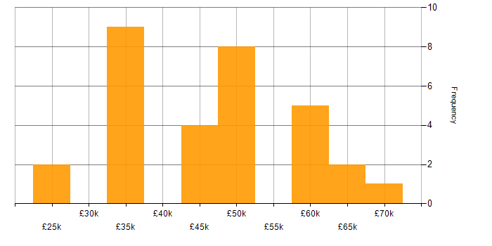 Salary histogram for Business Strategy in Oxfordshire