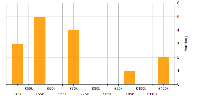 Salary histogram for Business Strategy in Reading
