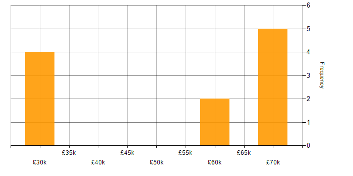 Salary histogram for Business Strategy in South London