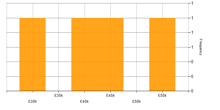 Salary histogram for Business Strategy in South Wales
