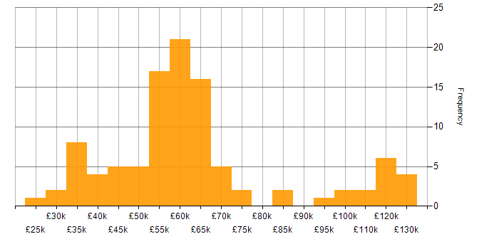 Salary histogram for Business Strategy in the South West