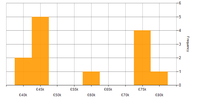 Salary histogram for Business Strategy in South Yorkshire