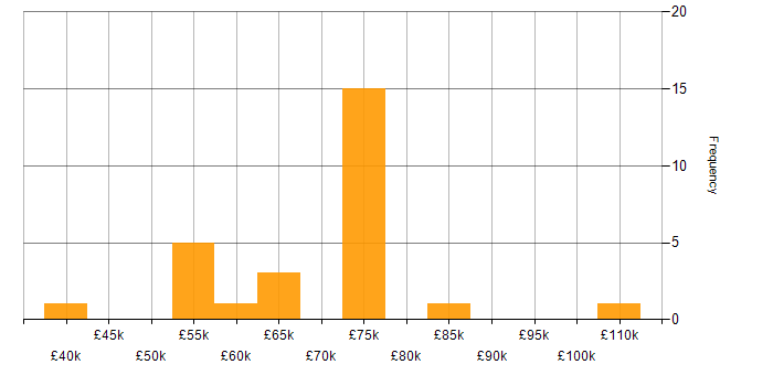 Salary histogram for Business Strategy in Surrey