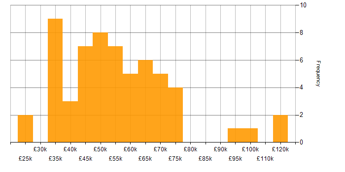 Salary histogram for Business Strategy in the Thames Valley