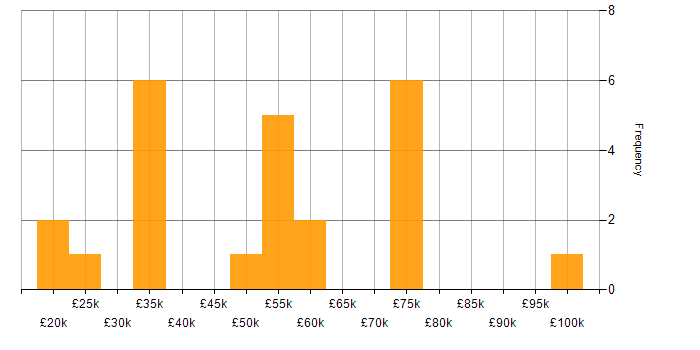 Salary histogram for Business Strategy in Tyne and Wear