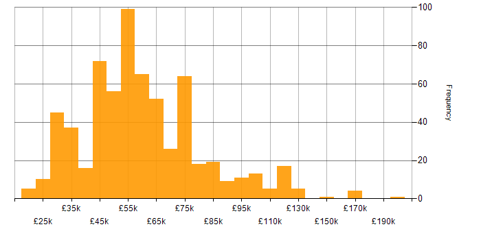 Salary histogram for Business Strategy in the UK excluding London