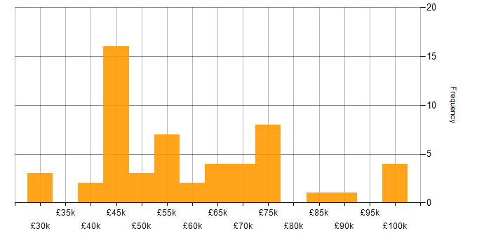 Salary histogram for Business Strategy in the West Midlands