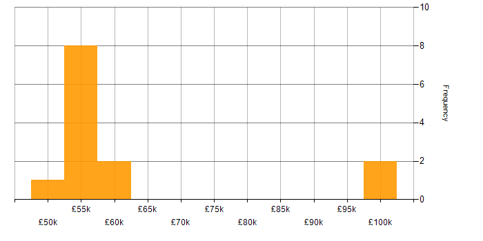 Salary histogram for Business Strategy in West Sussex