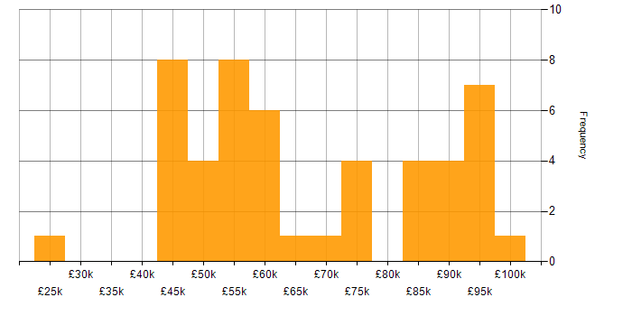 Salary histogram for Business Strategy in West Yorkshire