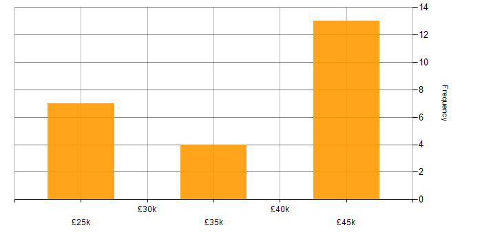 Salary histogram for Business Support Analyst in England
