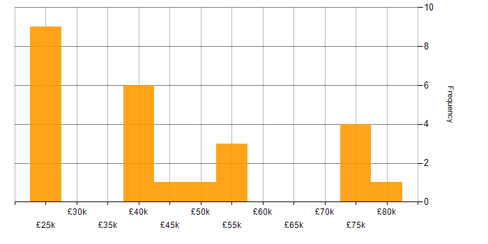 Salary histogram for Business Systems Analyst in the East of England
