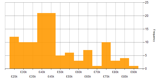 Salary histogram for Business Systems Analyst in England