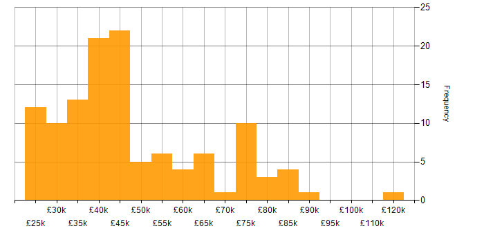 Salary histogram for Business Systems Analyst in the UK