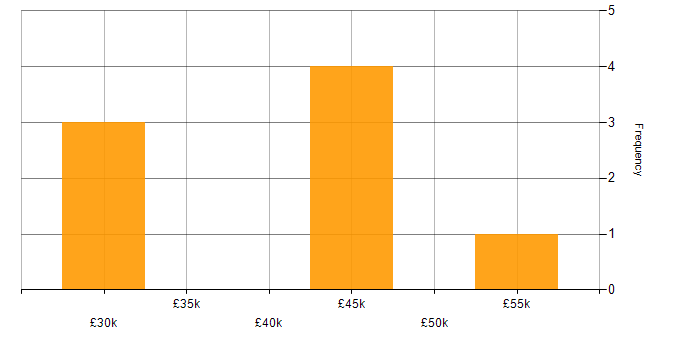 Salary histogram for Business Systems Analyst in the West Midlands