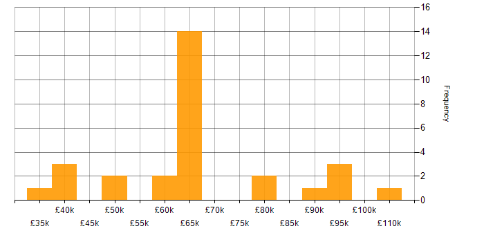 Salary histogram for Business Systems Manager in London