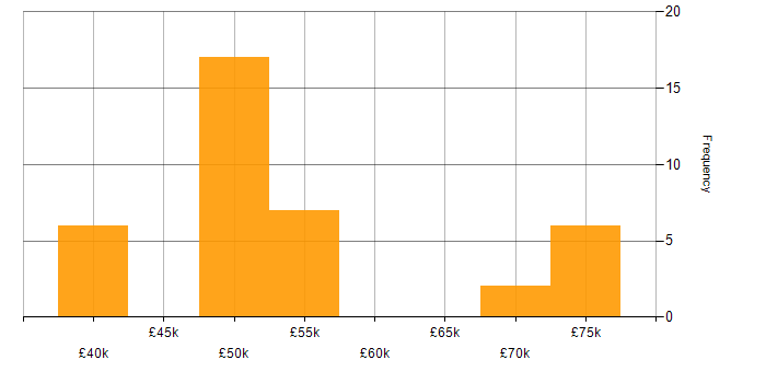 Salary histogram for Business Systems Manager in the South East