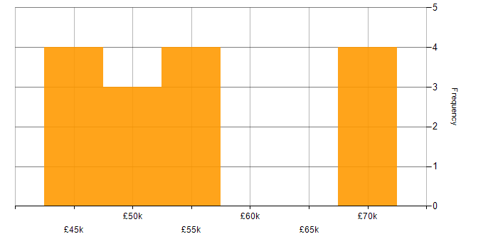 Salary histogram for Business Systems Manager in the West Midlands
