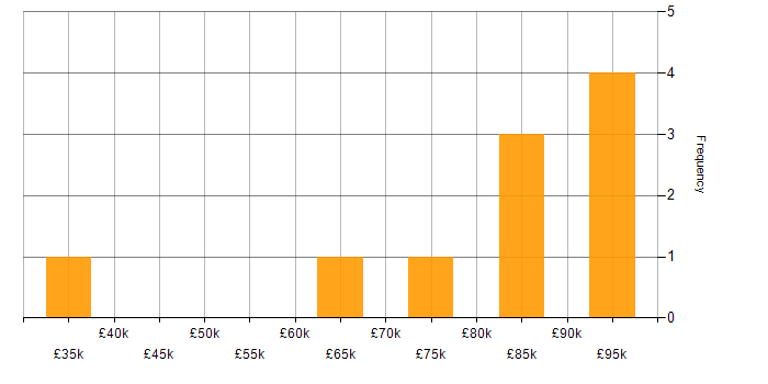 Salary histogram for Business Transformation in the City of London