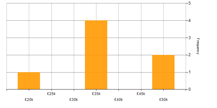 Salary histogram for Business Transformation in the East Midlands
