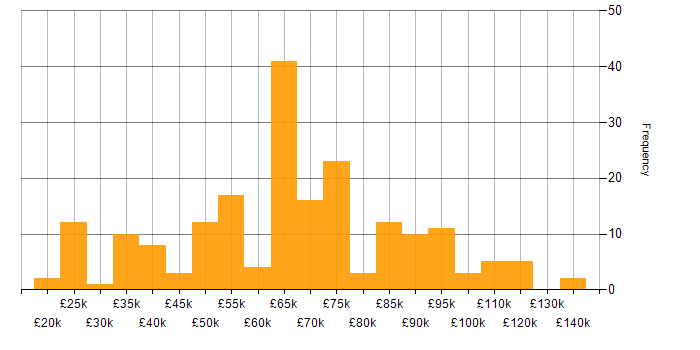 Salary histogram for Business Transformation in England