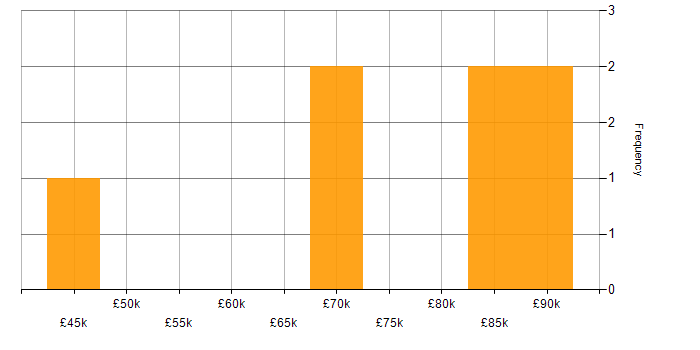 Salary histogram for Business Transformation in Gloucestershire
