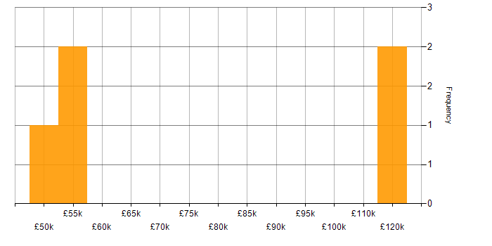 Salary histogram for Business Transformation in Manchester