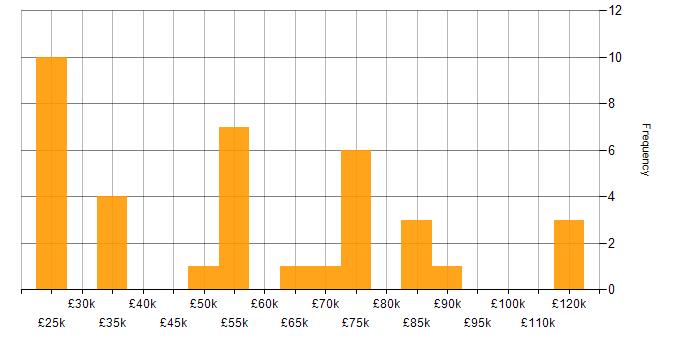 Salary histogram for Business Transformation in the North of England