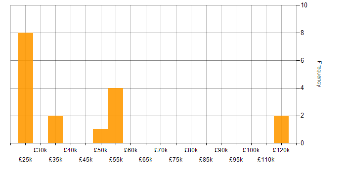 Salary histogram for Business Transformation in the North West