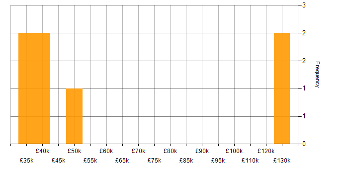 Salary histogram for Business Transformation in Scotland