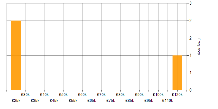 Salary histogram for Business Transformation in Sheffield