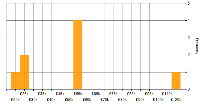 Salary histogram for Business Transformation in the Thames Valley