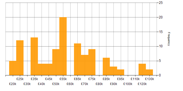 Salary histogram for Business Transformation in the UK excluding London