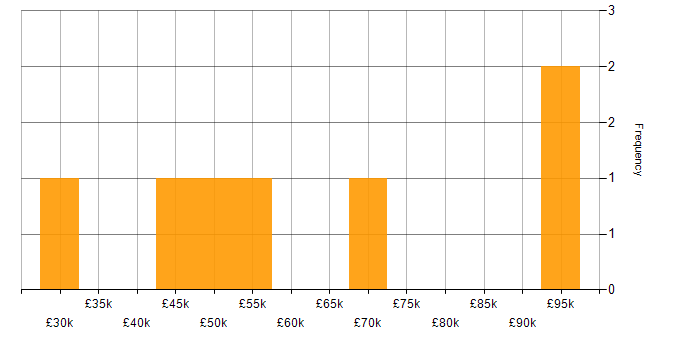 Salary histogram for Business Transformation in the West Midlands